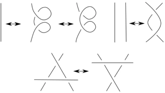 Figure 1.12 – Reidemeister moves RIc, RII and RIII for framed links.