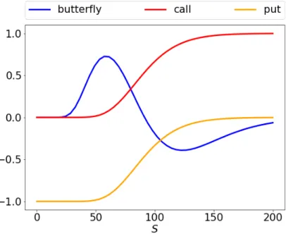 Figure 1 – Delta S → ∆ t (S) of call (red), put (orange) and butterfly (blue) option prices w.r.t.