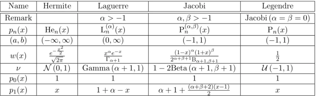 Table 1 – Some properties for the classical orthogonal polynomials.