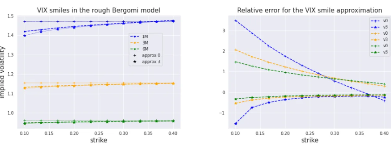Figure 5 – VIX smiles in the rough Bergomi model (left) for T = 1, 3, 6 months and relative error approximations in % (right) for an initial flat instantaneous log-forward variance X 0 = ln 0.235 2 