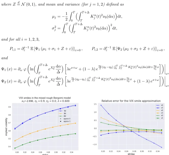 Figure 6 – VIX smiles in the mixed one-factor rough Bergomi model (left) for T = 1, 3, 6 months and relative error approximations in % (right) for an initial flat instantaneous log-forward  vari-ance X 0 = ln 0.235 2 