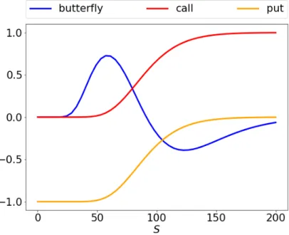 Figure 7 – Delta S → ∆ t (S) d’un Call (rouge), Put (orange) et Butterfly (bleu) en fonction du spot S dans un modèle Black–Scholes avec paramètres S 0 = K = 100, a = K 2 , T = 1, t = T5 , r = 0.1, σ = 0.3.