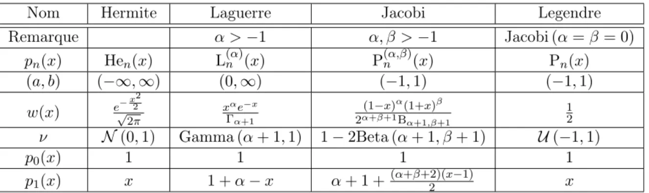 Table 2 – Quelques propriétés des polynômes orthogonaux classiques.