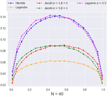 Figure 8 – Erreur L 2 pour le COPS en fonction de q ∈ (0, 1) avec paramètre de troncation N = 40.