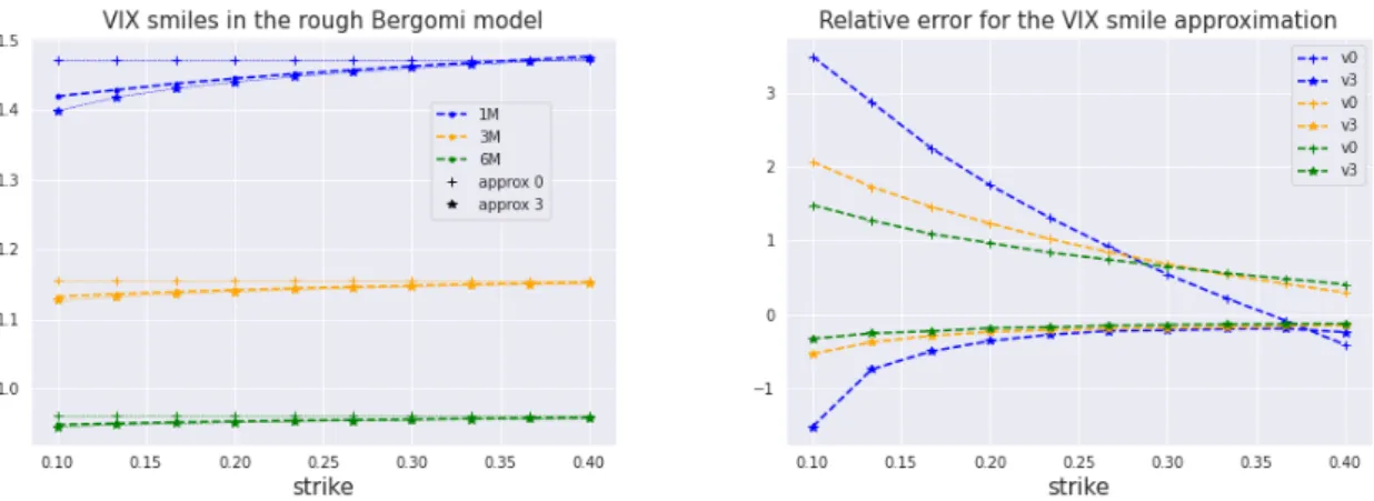 Figure 11 – Smiles du VIX dans le modèle rough Bergomi à un facteur (gauche) pour T = 1, 3, 6 mois et les approximations en erreur relative en % (droite) pour une log-variance forward instantanée plate X 0 = ln 0.235 2 