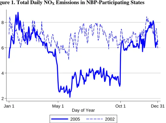 Figure 1. Total Daily NO X  Emissions in NBP-Participating States 