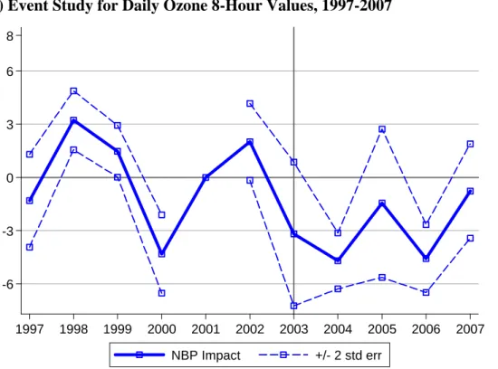 Figure 3. NBP Market Impact on Ambient Ozone Pollution   (A) Event Study for Daily Ozone 8-Hour Values, 1997-2007 