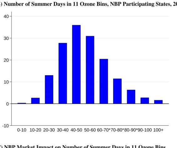 Figure 3. NBP Market Impact on Ambient Ozone Pollution (Continued) 