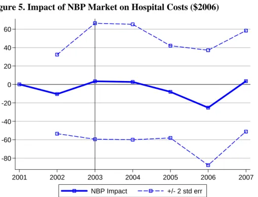 Figure 5. Impact of NBP Market on Hospital Costs ($2006) 