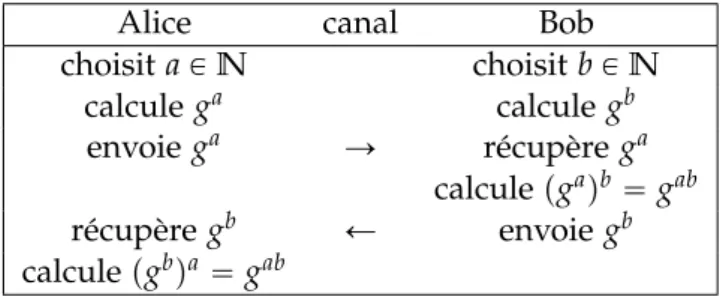 Table 1 , où la clef secrète partagée par Alice et Bob est g ab . La sécurité de cette technique repose sur la difficulté du problème du logarithme discret : à g a , g b et g donnés, il est difficile de retrouver g ab en temps raisonnable.