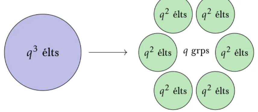 Figure 4.1 – Décomposition des polynômes cubiques unitaires Démonstration. Par bilinéarité et antisymétrie nous avons :