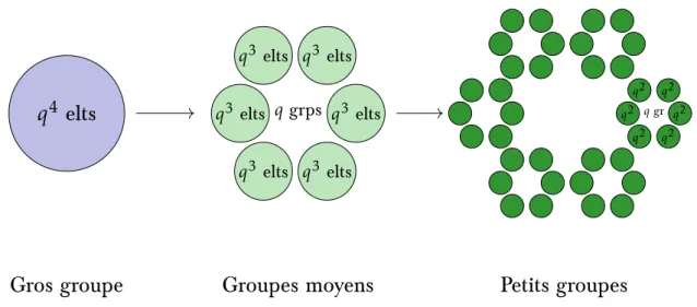 Figure 4.2 – Décomposition des polynômes quartiques unitaires