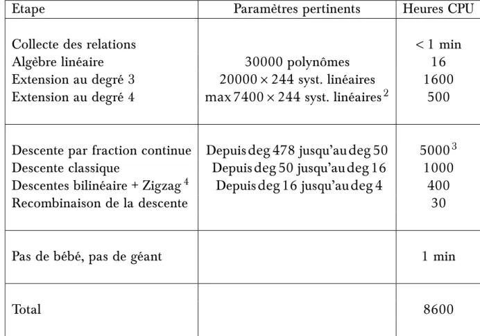 Table 4.1 – Décomposition des 8 600 heures CPU de calcul (soit environ un an CPU) pour la résolution du problème du logarithme discret dans le corps cible F 3 5 · 479 .