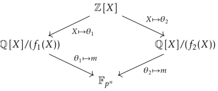 Figure 5.1 – Diagramme commutatif du crible par corps de nombres
