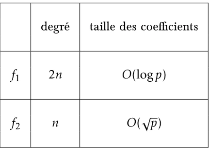 Table 5.3 – Paramètres obtenus pour la méthode de conjugaison, utilisée en moyenne caractéristique.