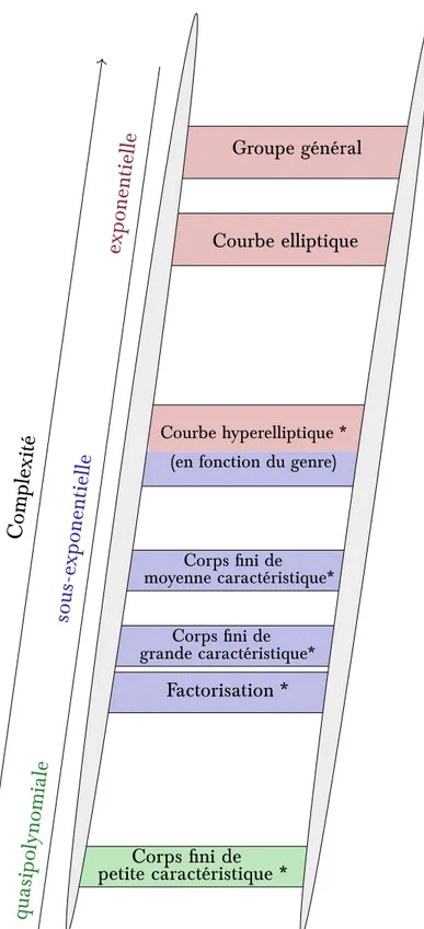 Figure 2.1 – Echelle schématique des complexités asymptotiques actuelles de la factorisation et du problème du logarithme discret dans di érents groupes.