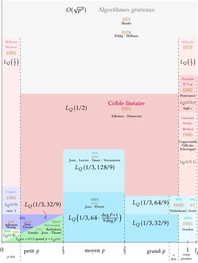 Figure 2.2 – Représentation globale des di érents algorithmes de calcul de loga- loga-rithmes discrets dans les corps Ænis, et de leurs complexités, entre 1970 et 2013 – au début de cette thèse.