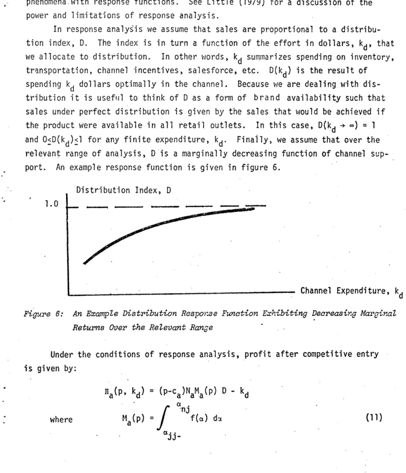 Figure  6:  An ExampZe Distribution Response Function Exhibiting Decreasing Marginal Returns Over  the Relevant  Range
