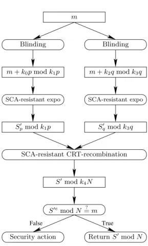 Fig. 1. Main steps of a CRT-RSA implementation secure against SCA and FI.