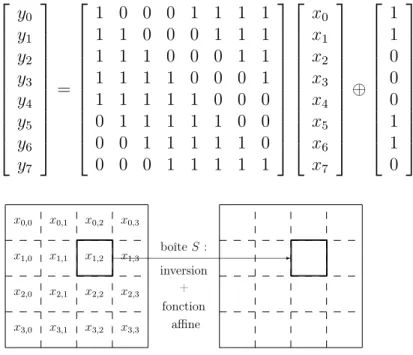 Figure 1.6 – Fonction SubBytes