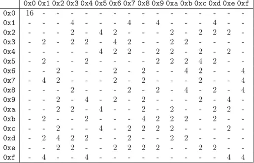 Table 2.1 – Table des différences de la boîte-S de PRESENT.
