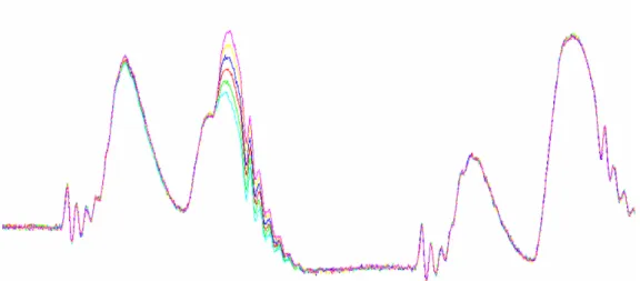 Figure 1.3. : Consommations de courant lors de la manipulation d’une variable pour 6 valeurs différentes (C LAVIER , 2007a)