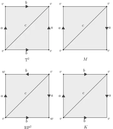 Figure 2.1: Gluing diagrams of the torus T 2 , the Möbius strip M , the projective plane R P 2 and the Klein bottle K.