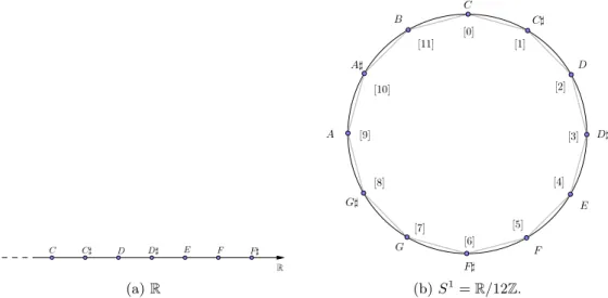 Figure 2.4: The linear space of pitches and the space of pitch classes.
