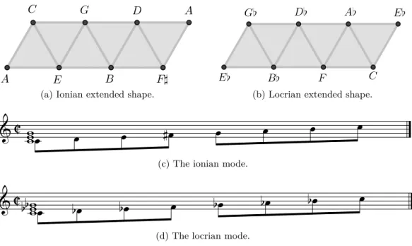 Figure 2.12: Extended shapes on the Tonnetz. Two different modes are represented by the same extended shape.