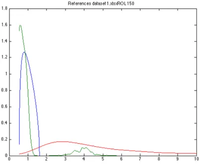 Figure 1: Reference distributions for Dataset 1. Blue: Marchenko Pastur ( Θ 1), Green: Θ 2, Red: Θ 3