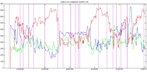 Figure 4: A1 blue, A2 green, A3 red