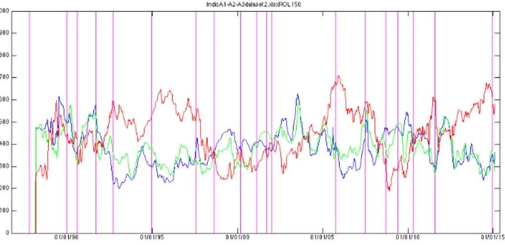 Figure 5: A1 blue, A2 green, A3 red