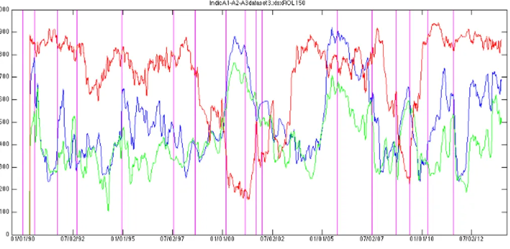 Figure 6: A1 blue, A2 green, A3 red