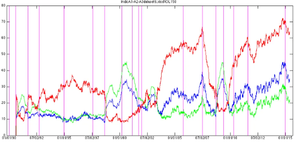 Figure 9: A1 blue, A2 green, A3 red