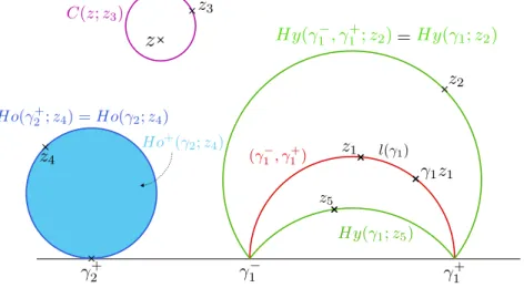 Figure 1.1  Résumé des notations. Ici, γ 1 est hyperbolique et γ 2 parabolique