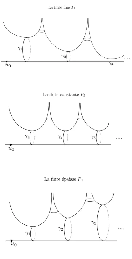 Figure 1.6  Trois types de ûtes non-tordues