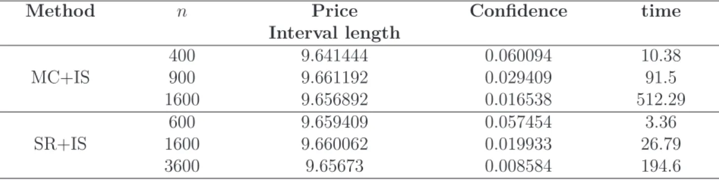 Tableau II.3 – Call Price for the Heston model