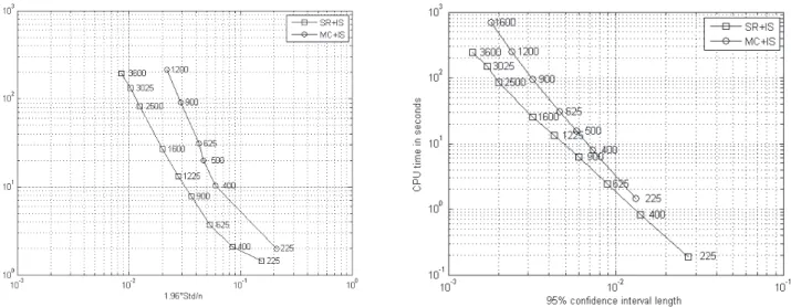 Figure II.3 – CPU time versus the 95%-confidence interval length for European options