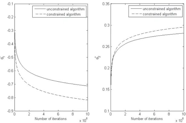 Figure II.5 – Values of (¯ θ i n ) 1 ≤i≤M obtained with n = 100, γ 0 = 0.01 and α = 0.75.