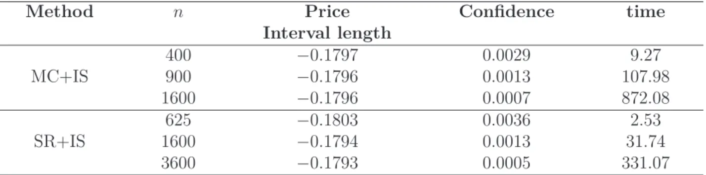 Tableau II.12 – Delta asiatic put price for the Heston model