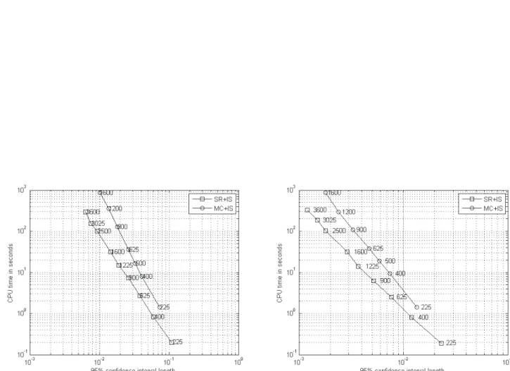 Figure II.6 – CPU time versus the 95%-confidence interval length for Asian options