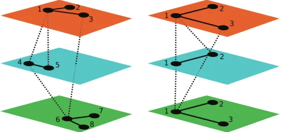 Figure 2.4: Multilayer network