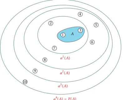 Figure 2.8: Closure of set A