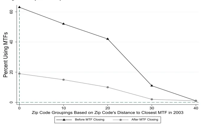 Figure 1: Percent Delivering On-base as a Function of Distance from Base, before and after  Closing of Nearby MTF Hospital  