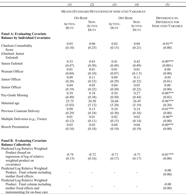 Table 2: Covariate Balance Analysis in Childbirth / Delivery Sample: Summary Statistics for Covariates by Patient Category 