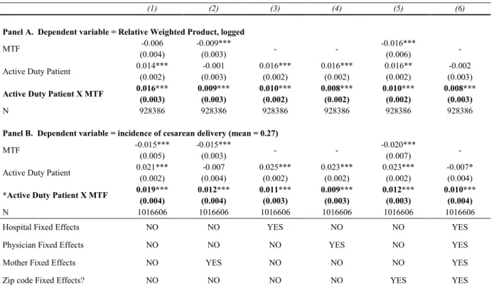 Table 4: Relationship between Medical Liability Immunity and Childbirth Delivery Treatment Intensity 