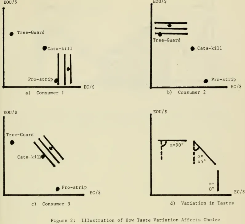 Figure 2: Illustration of How Taste Variation Affects Choice