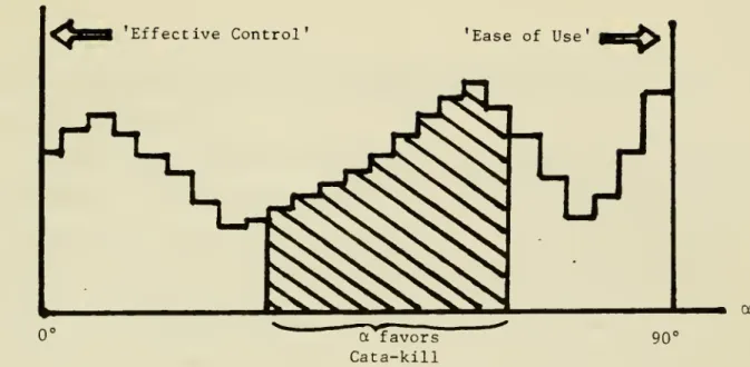 Figure 3: Hypothetical Histogram of Consumer Tastes, represents market share of Cata-kill.)