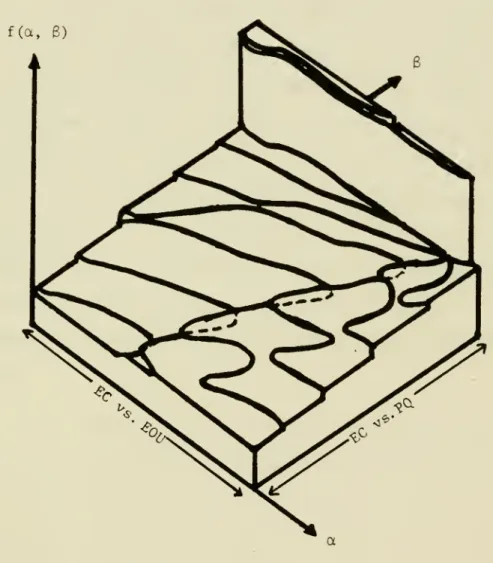 Figure 8: Consumer Taste Distribution, f(a, 6), Representing Tradeoffs Among the Attributes