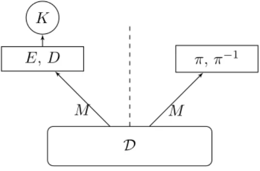 Figure 1.3 – Indistinguabilité d’un algorithme de chiffrement par blocs
